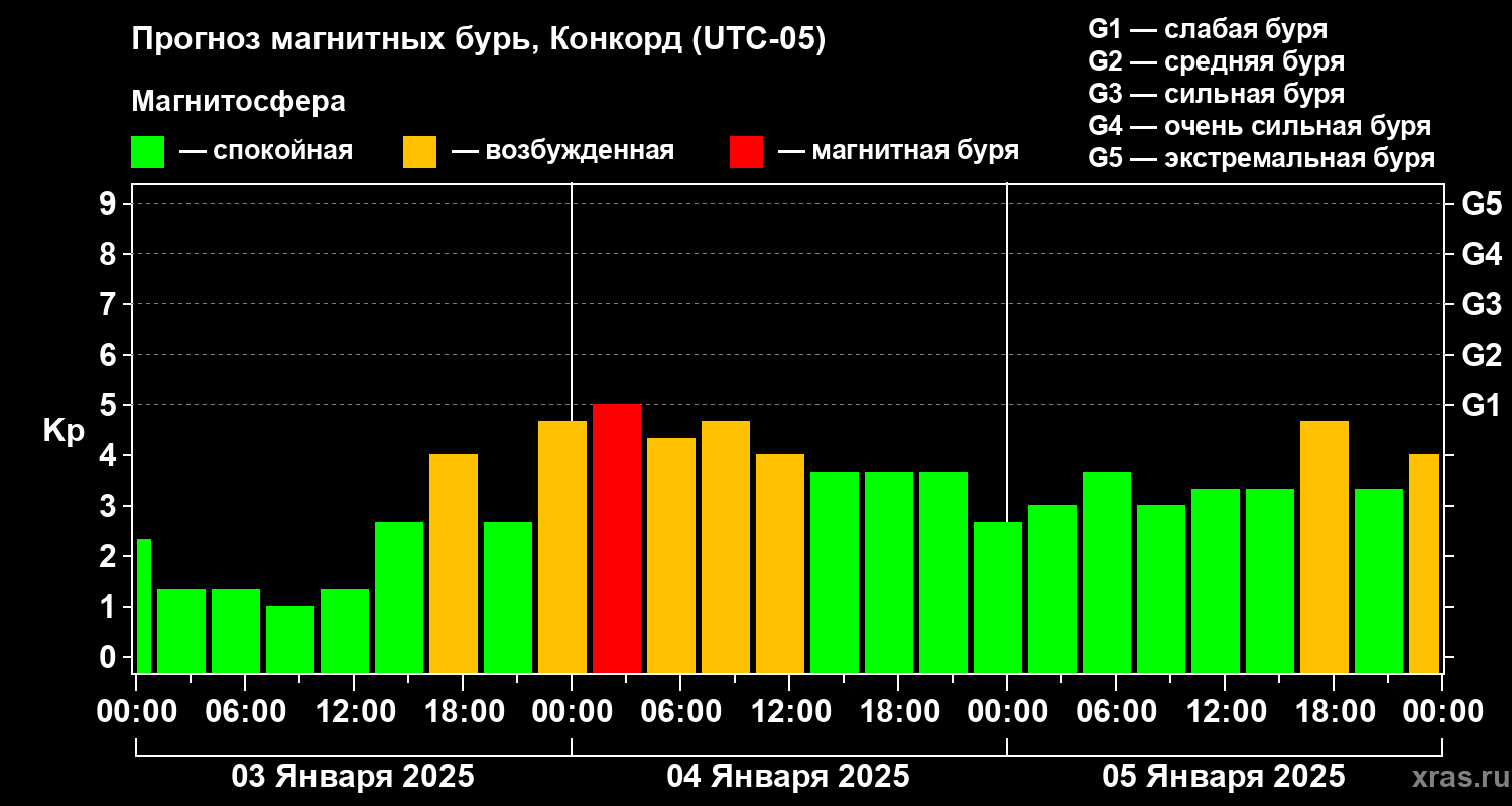 Прогноз геомагнитного индекса Kp