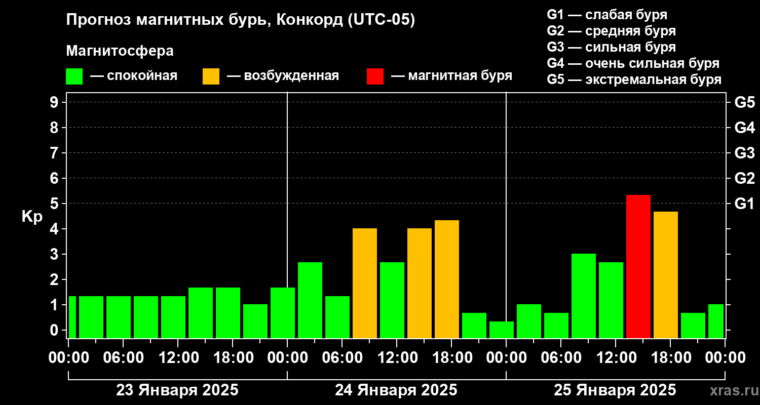 Прогноз геомагнитного индекса Kp