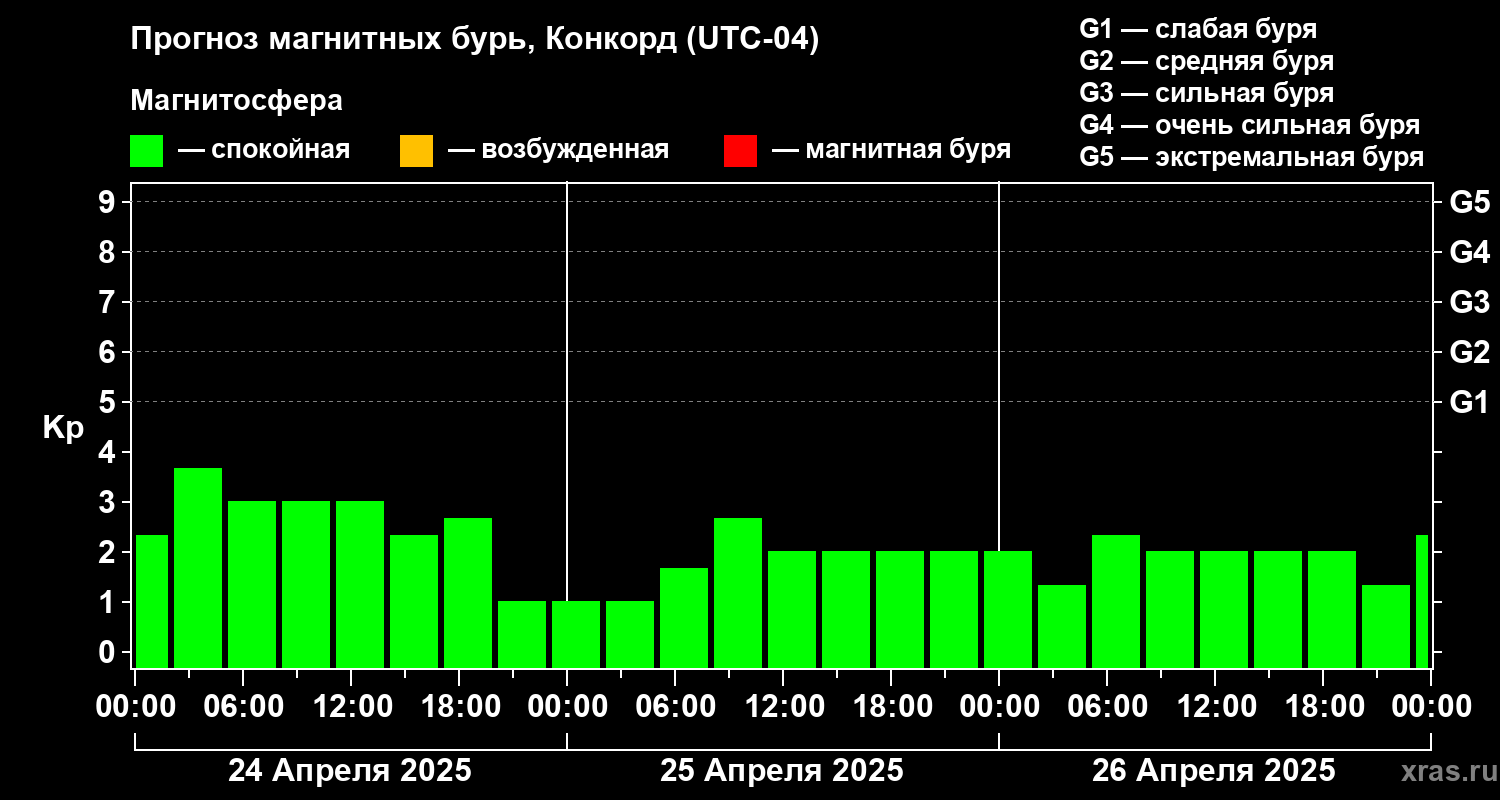 Прогноз геомагнитного индекса Kp