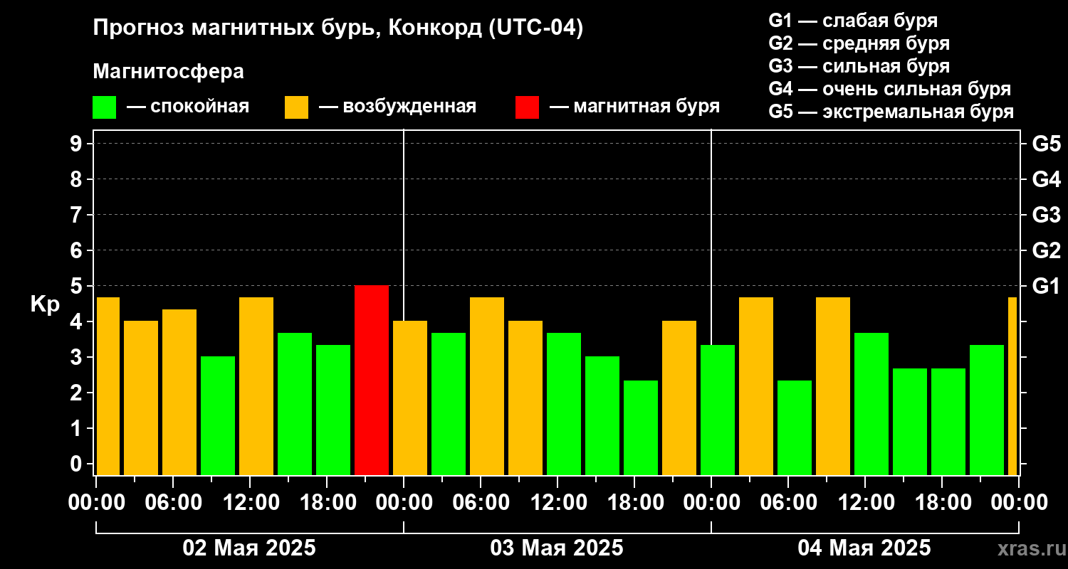 Прогноз геомагнитного индекса Kp