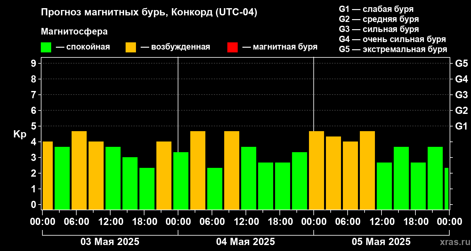 Прогноз геомагнитного индекса Kp