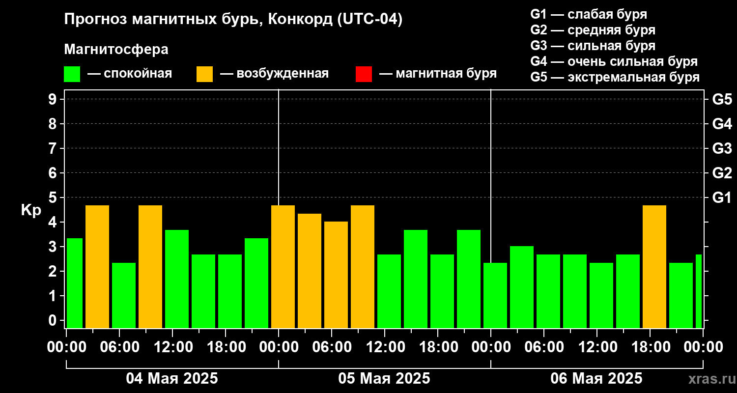 Прогноз геомагнитного индекса Kp