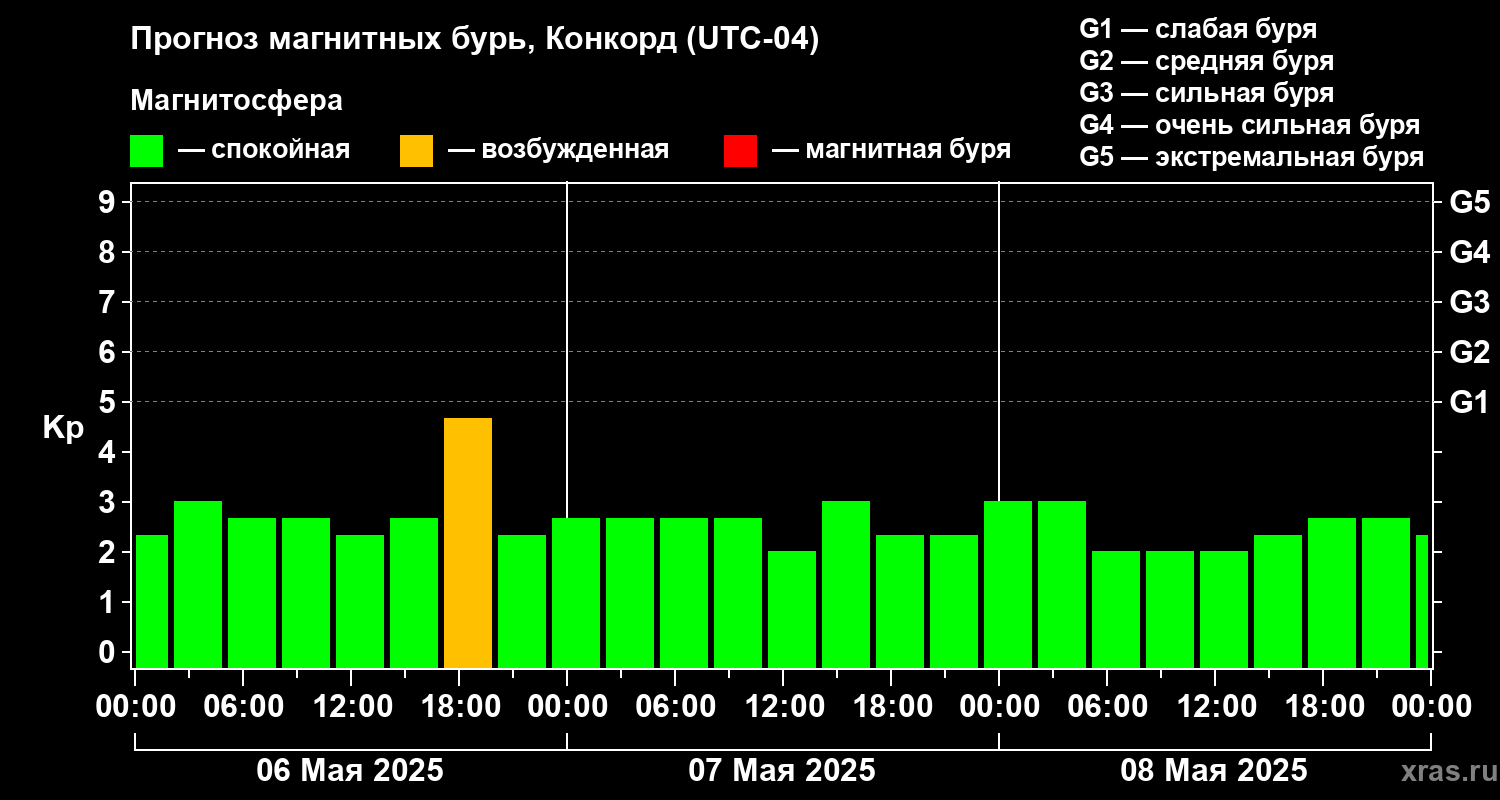 Прогноз геомагнитного индекса Kp