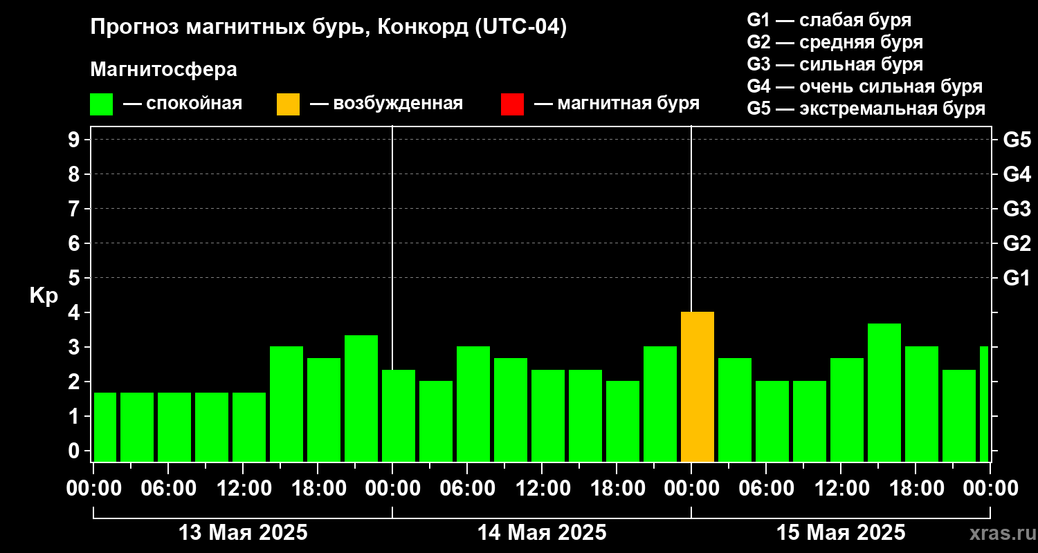 Прогноз геомагнитного индекса Kp