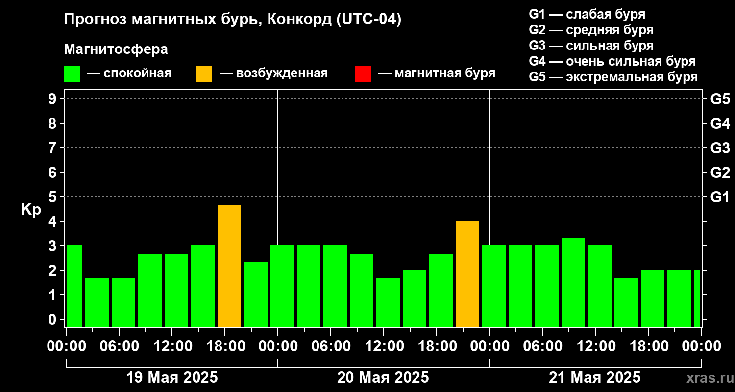 Прогноз геомагнитного индекса Kp