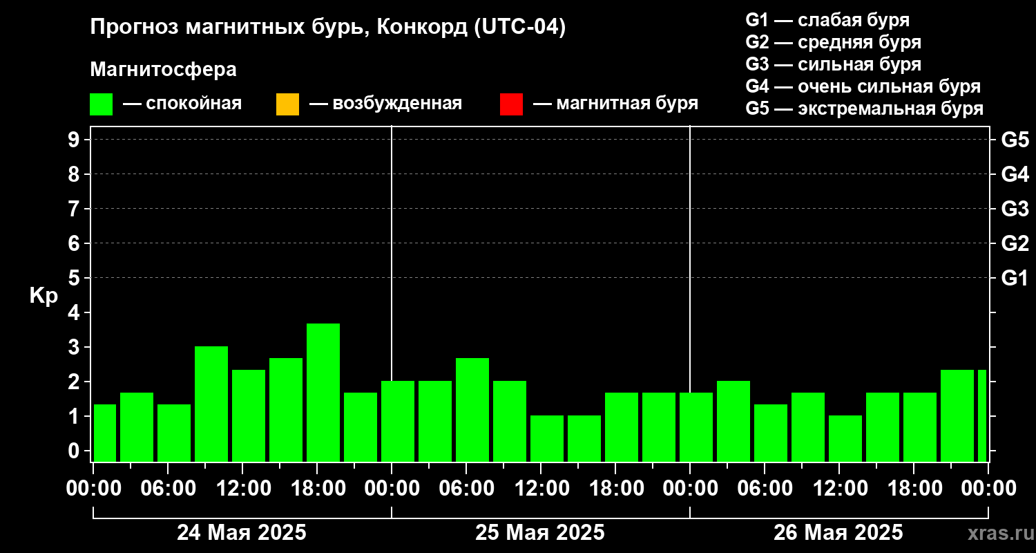 Прогноз геомагнитного индекса Kp