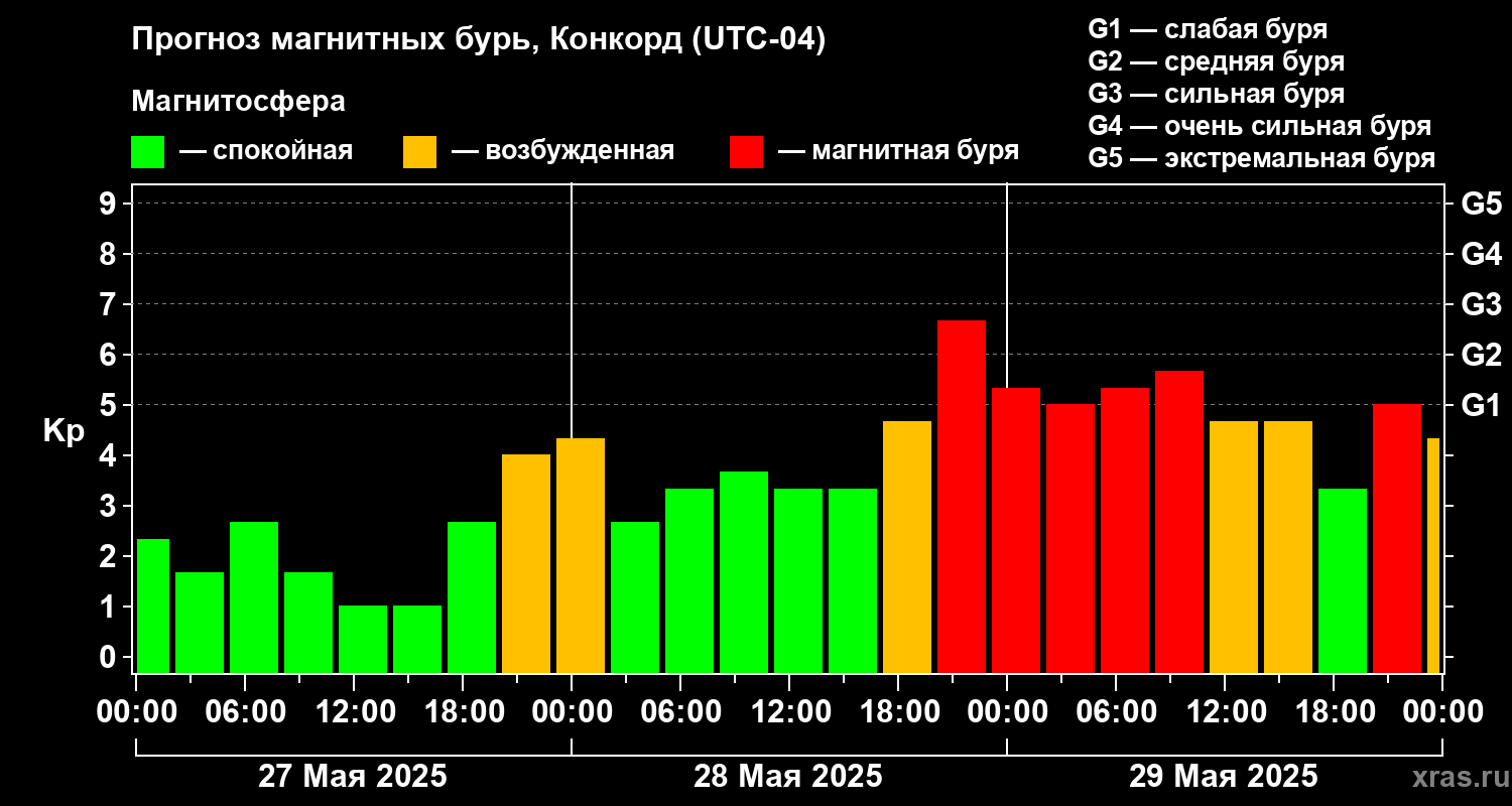 Прогноз геомагнитного индекса Kp