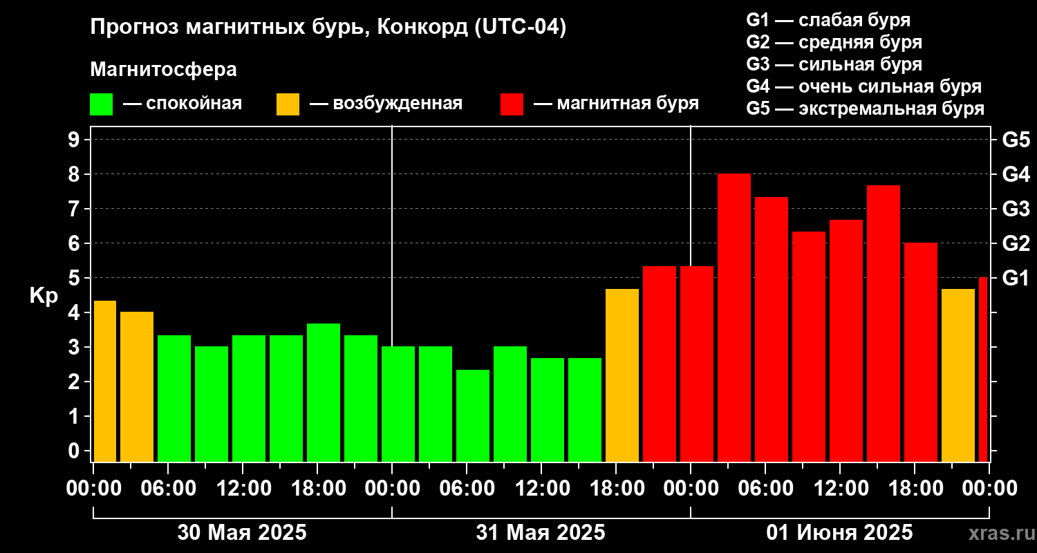 Прогноз геомагнитного индекса Kp
