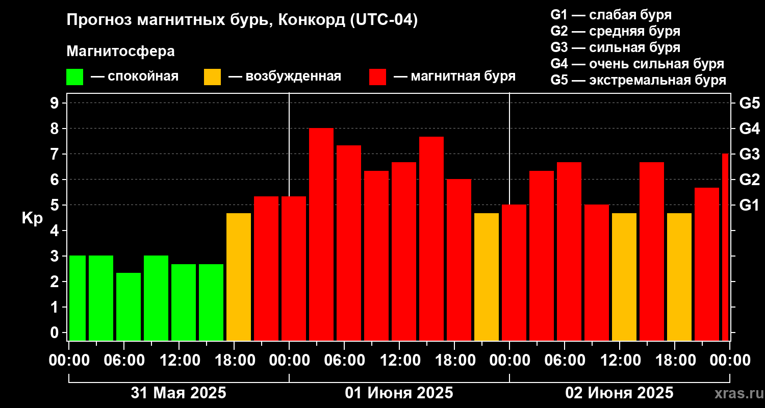 Прогноз геомагнитного индекса Kp