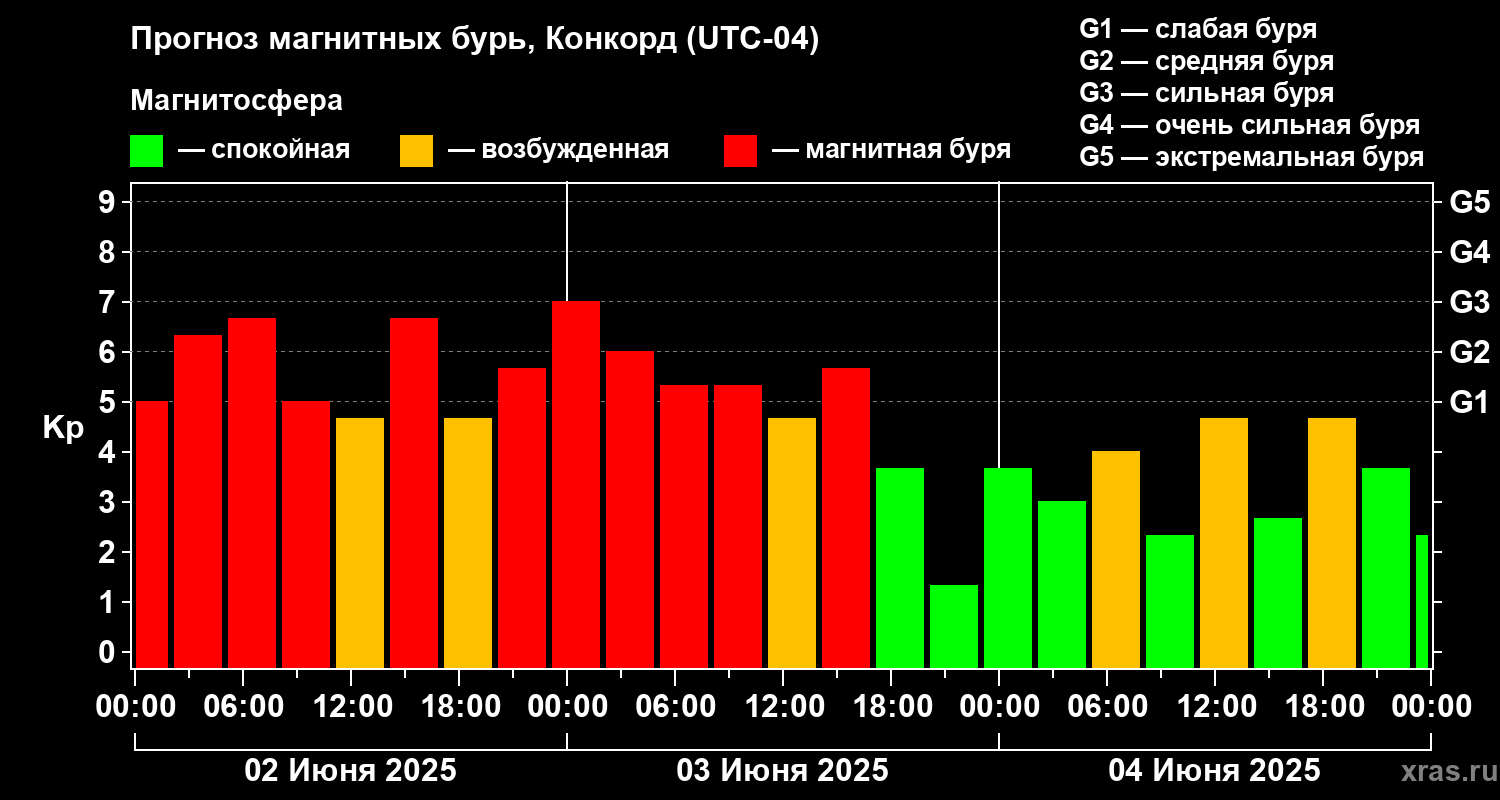 Прогноз геомагнитного индекса Kp