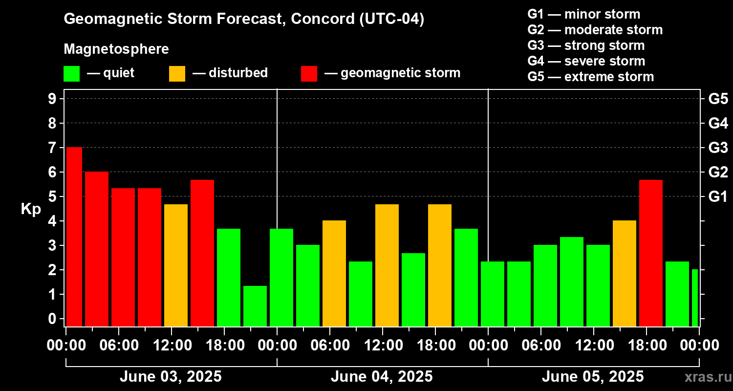 Forecast of the geomagnetic index Kp