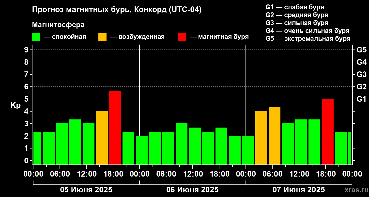 Прогноз геомагнитного индекса Kp