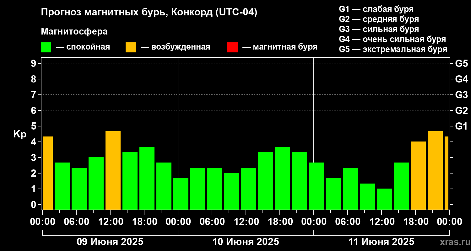 Прогноз геомагнитного индекса Kp