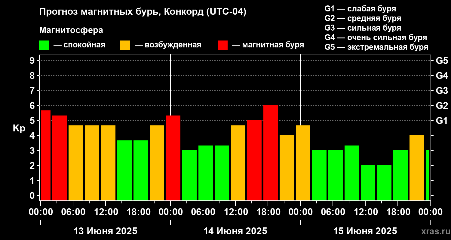 Прогноз геомагнитного индекса Kp