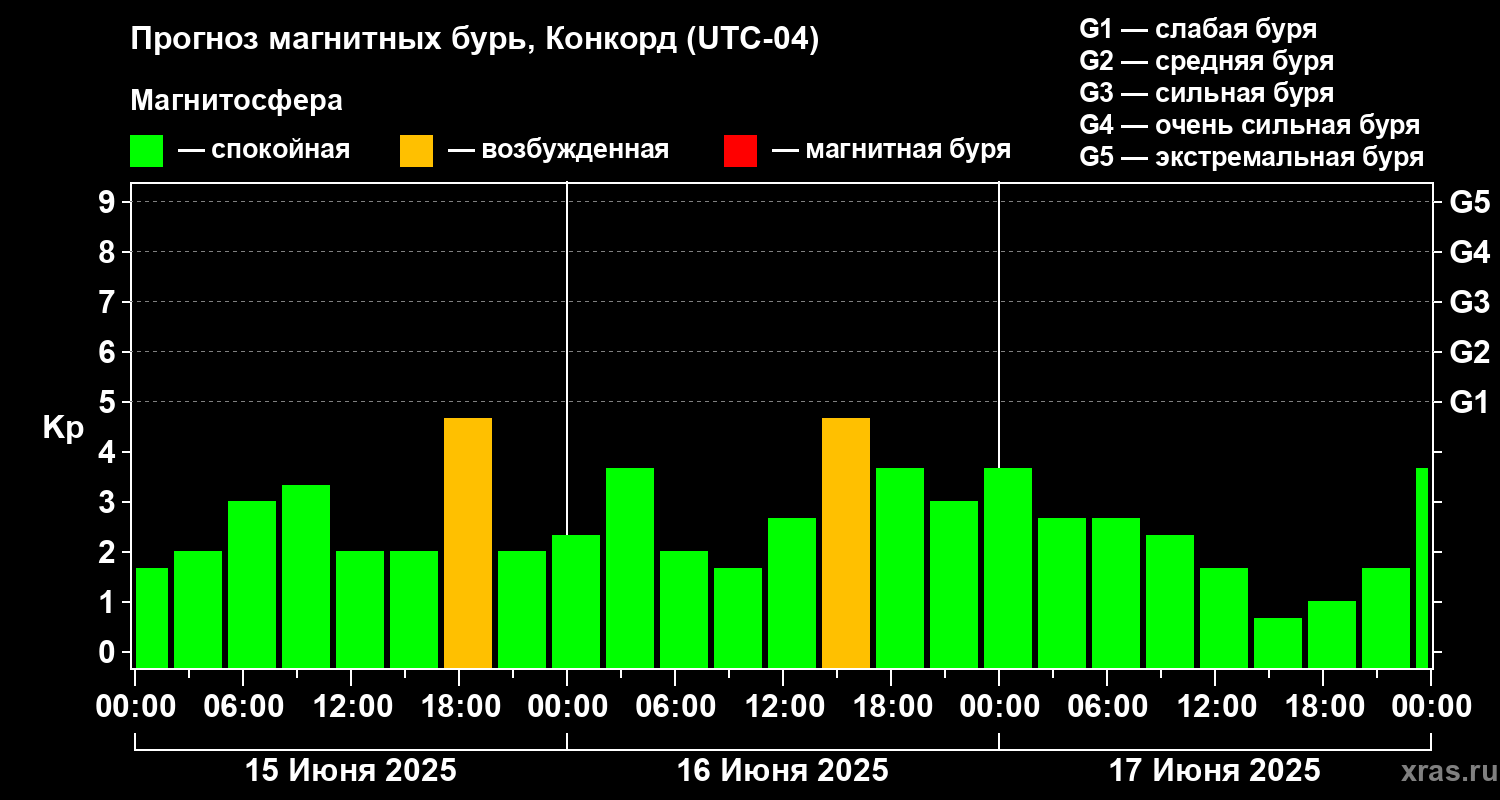 Прогноз геомагнитного индекса Kp