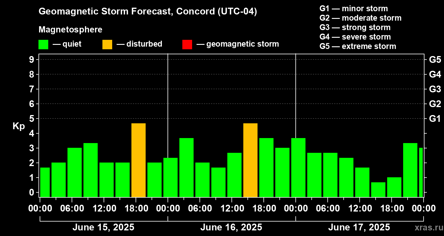 Forecast of the geomagnetic index Kp