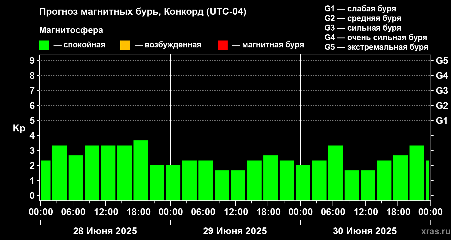 Прогноз геомагнитного индекса Kp