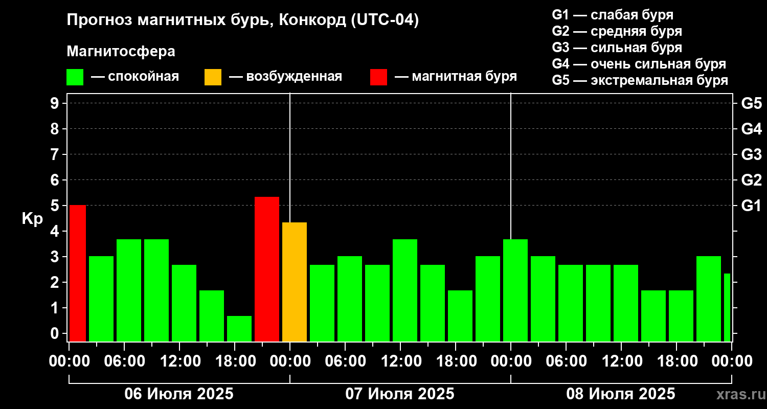 Прогноз геомагнитного индекса Kp