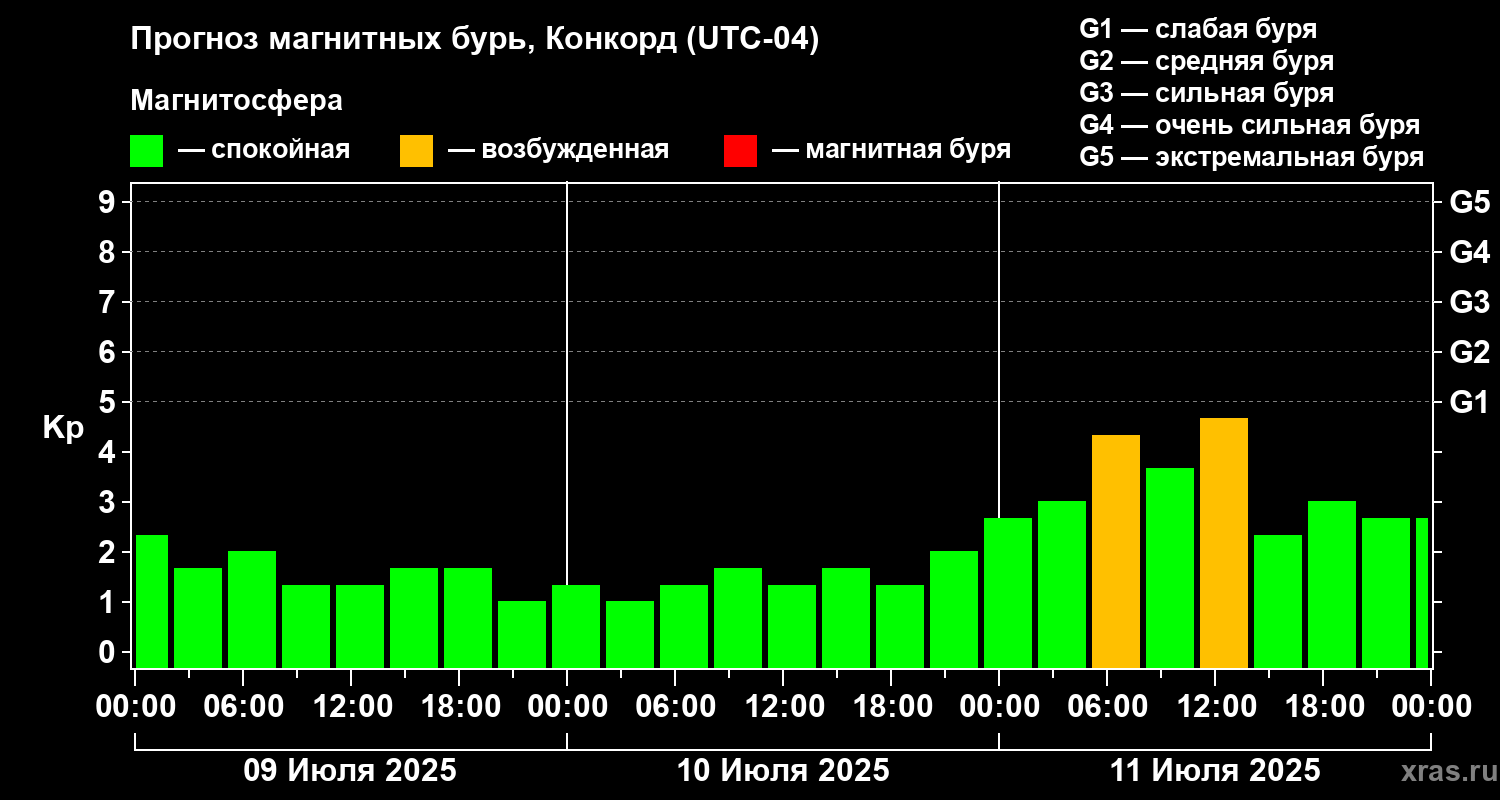 Прогноз геомагнитного индекса Kp