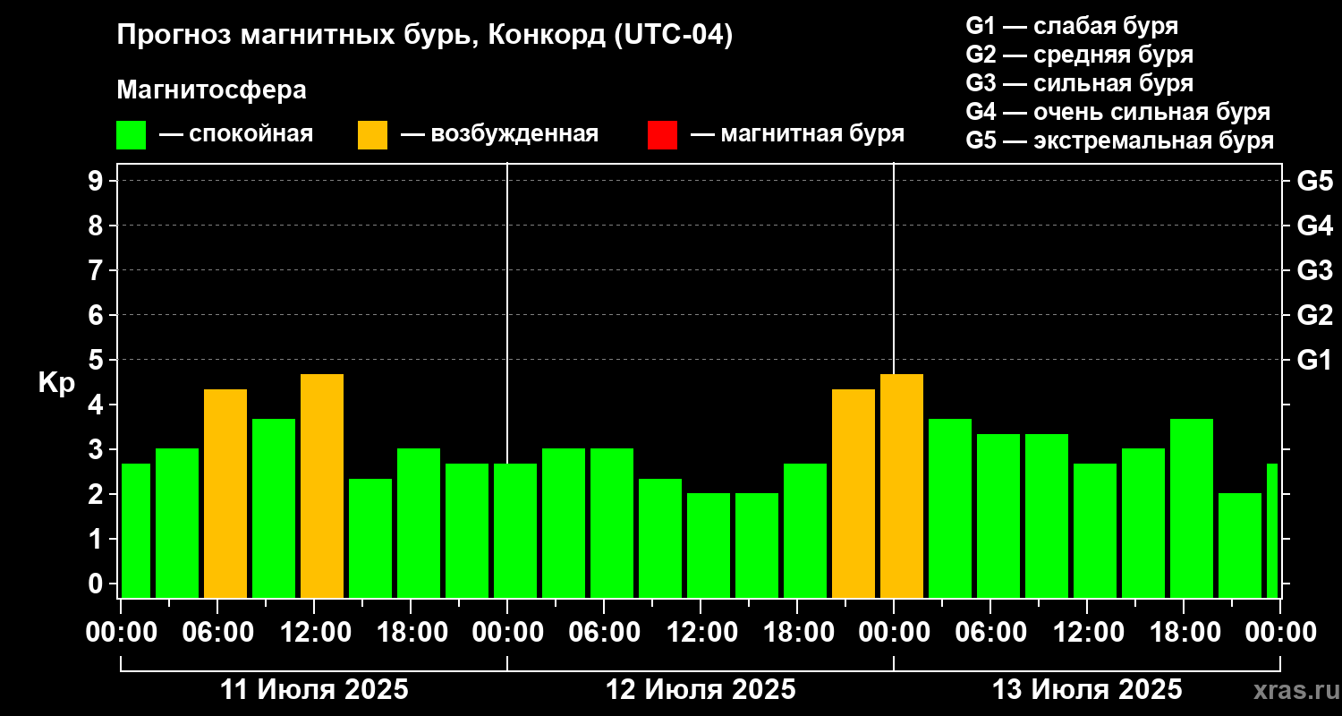 Прогноз геомагнитного индекса Kp