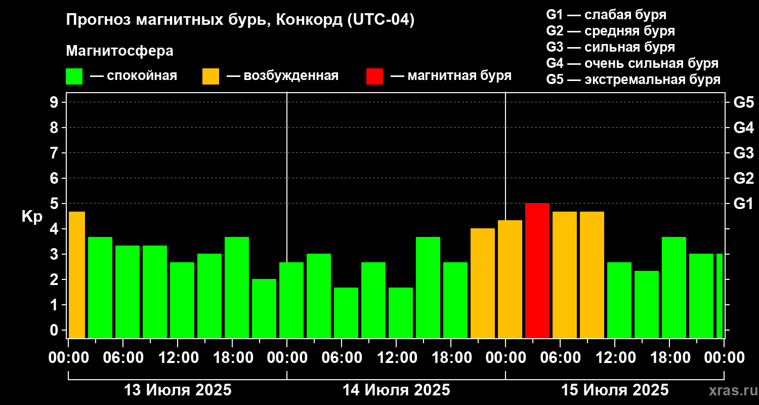 Прогноз геомагнитного индекса Kp