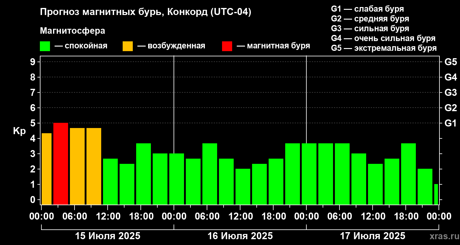 Прогноз геомагнитного индекса Kp