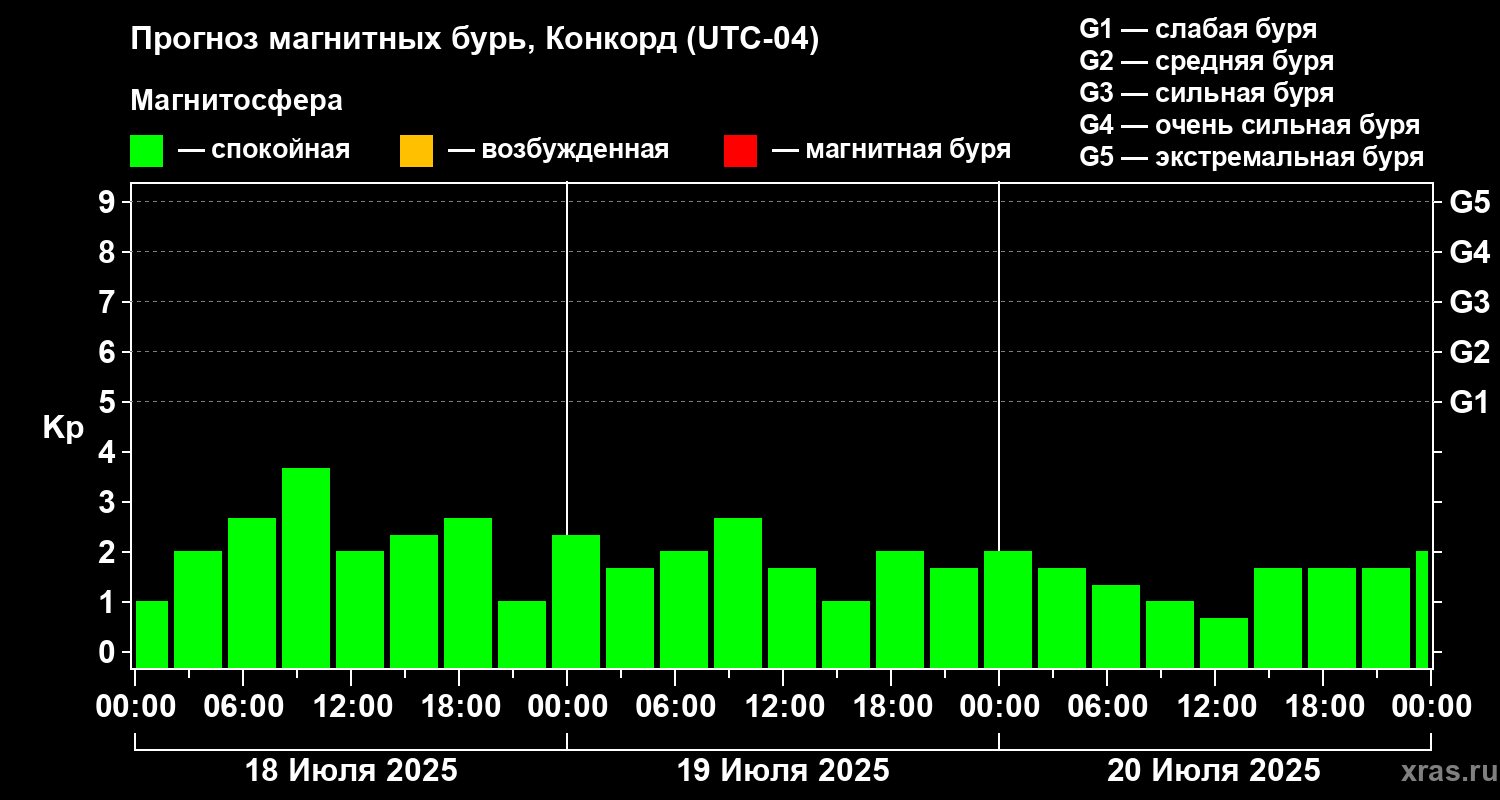 Прогноз геомагнитного индекса Kp