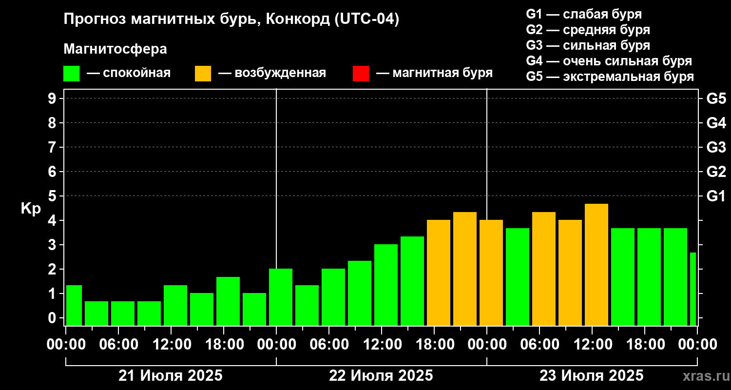 Прогноз геомагнитного индекса Kp