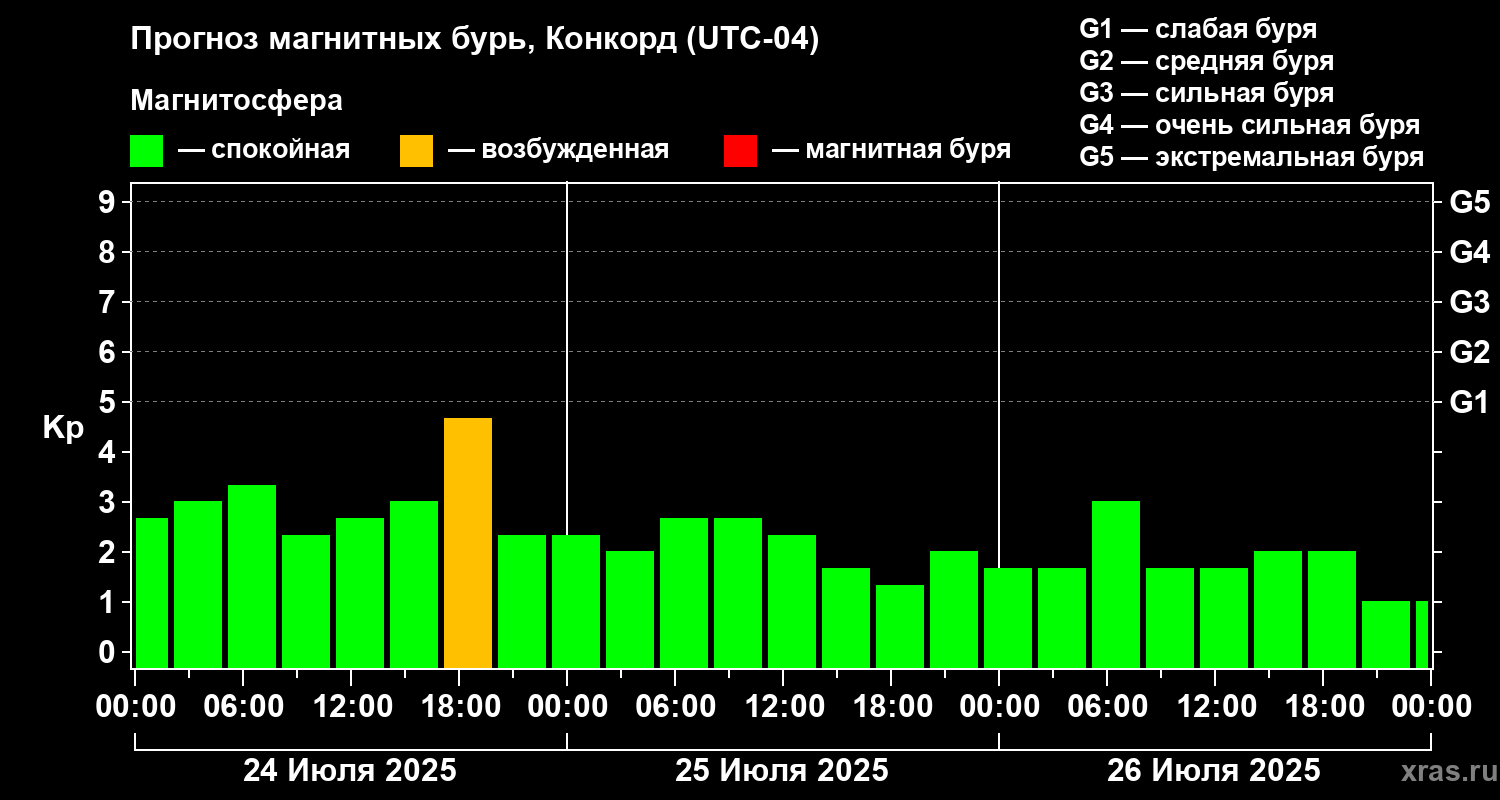 Прогноз геомагнитного индекса Kp