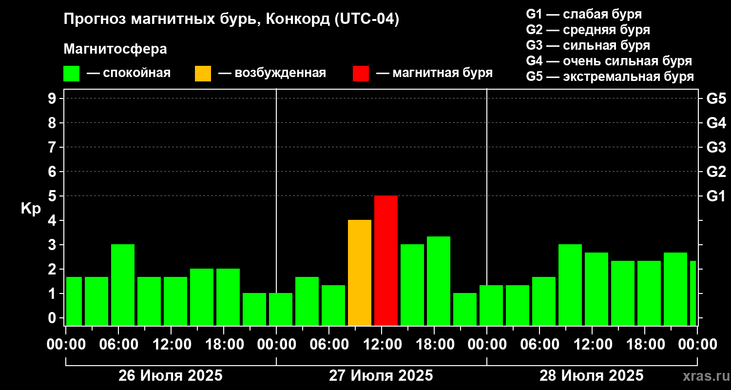 Прогноз геомагнитного индекса Kp