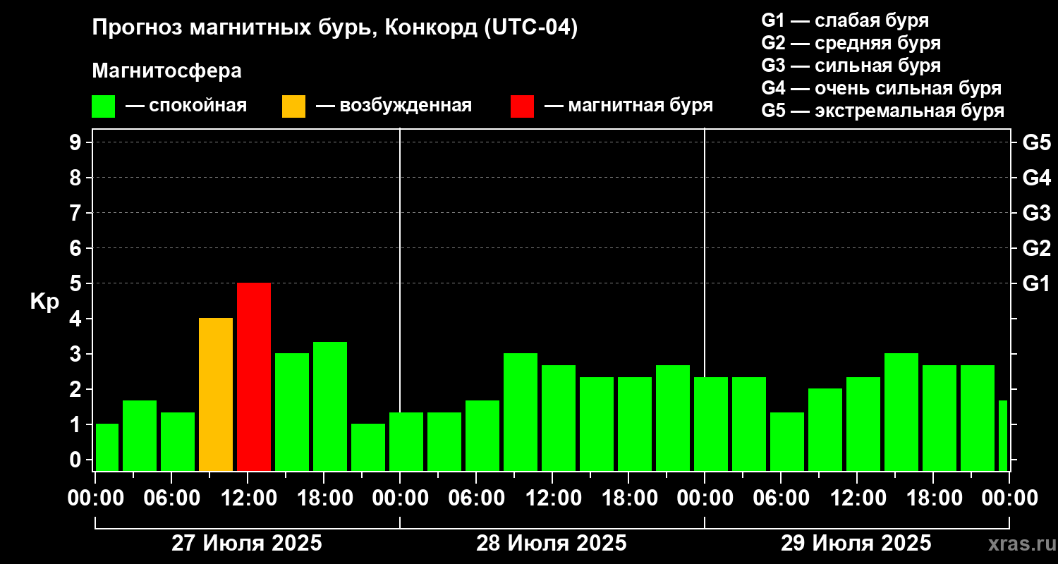 Прогноз геомагнитного индекса Kp
