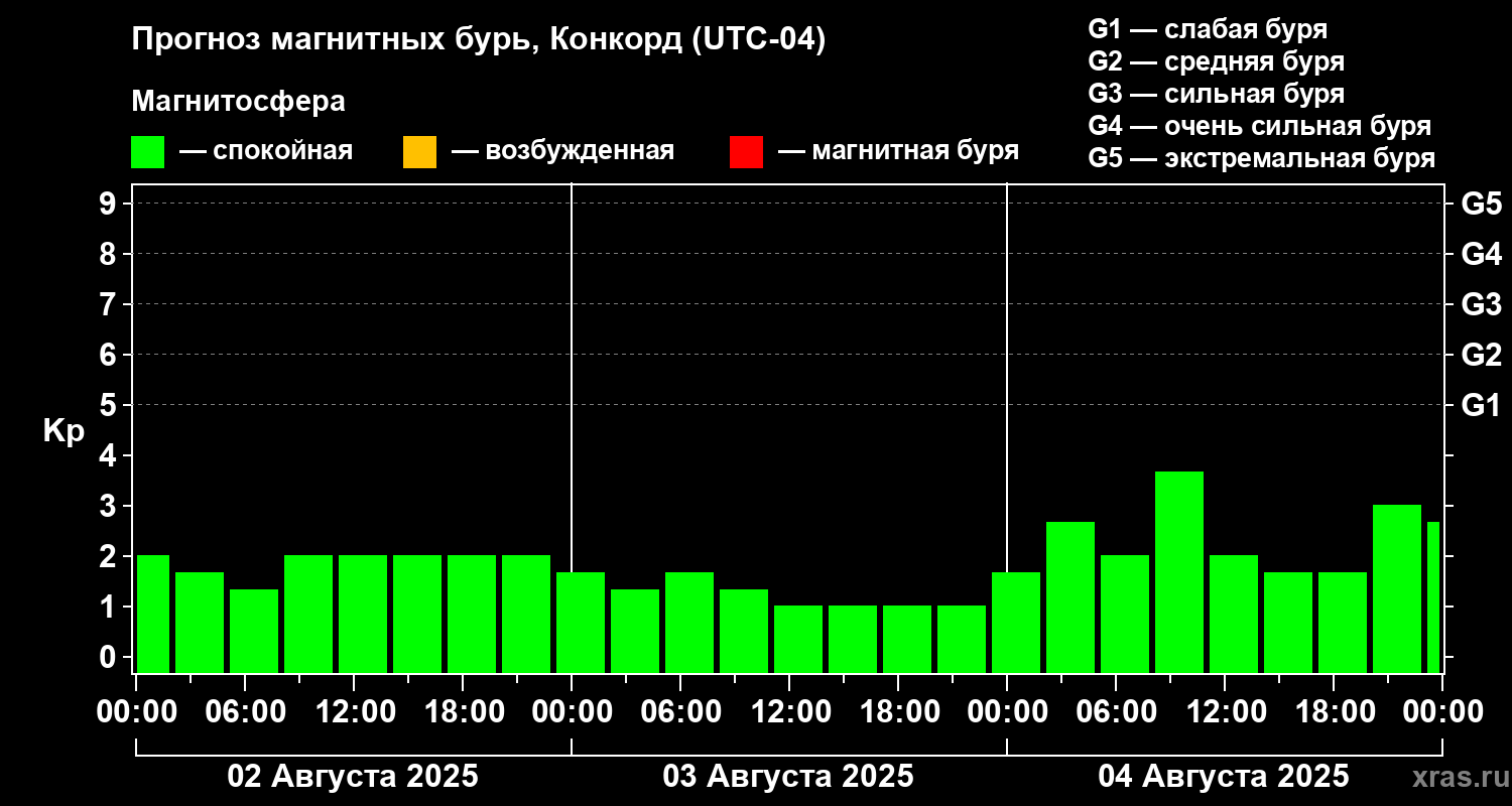 Прогноз геомагнитного индекса Kp