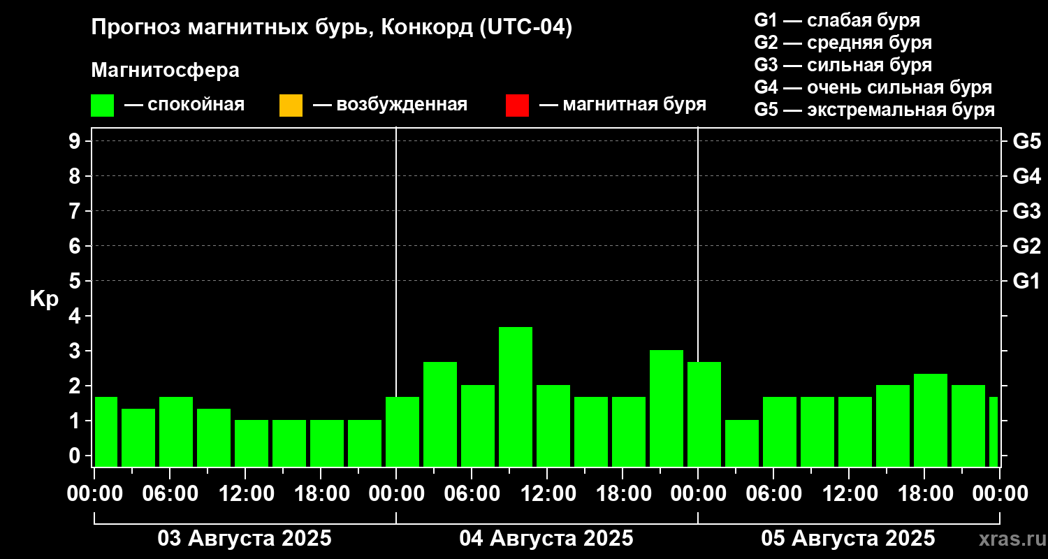 Прогноз геомагнитного индекса Kp