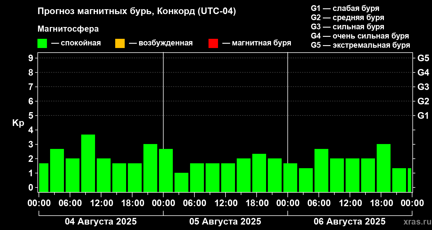 Прогноз геомагнитного индекса Kp