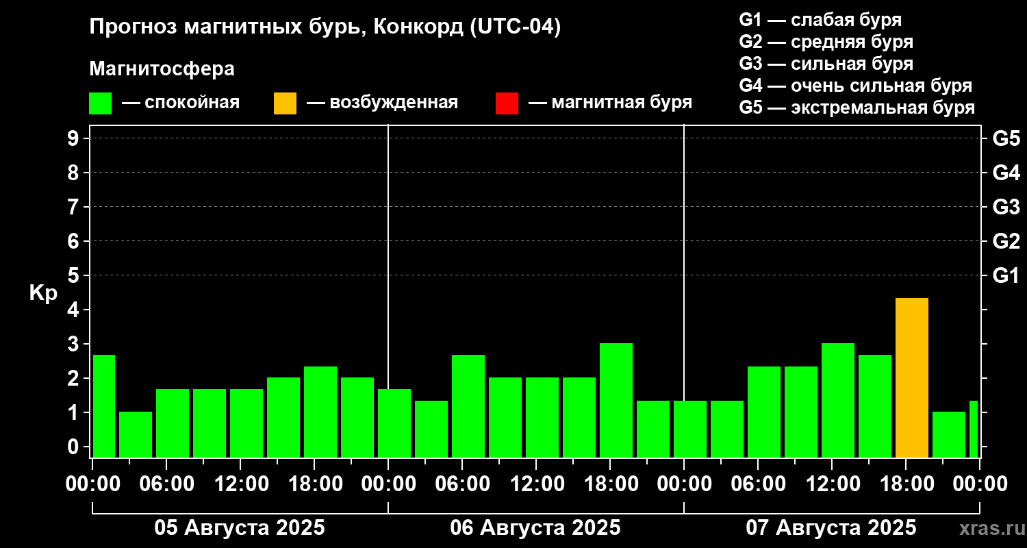 Прогноз геомагнитного индекса Kp