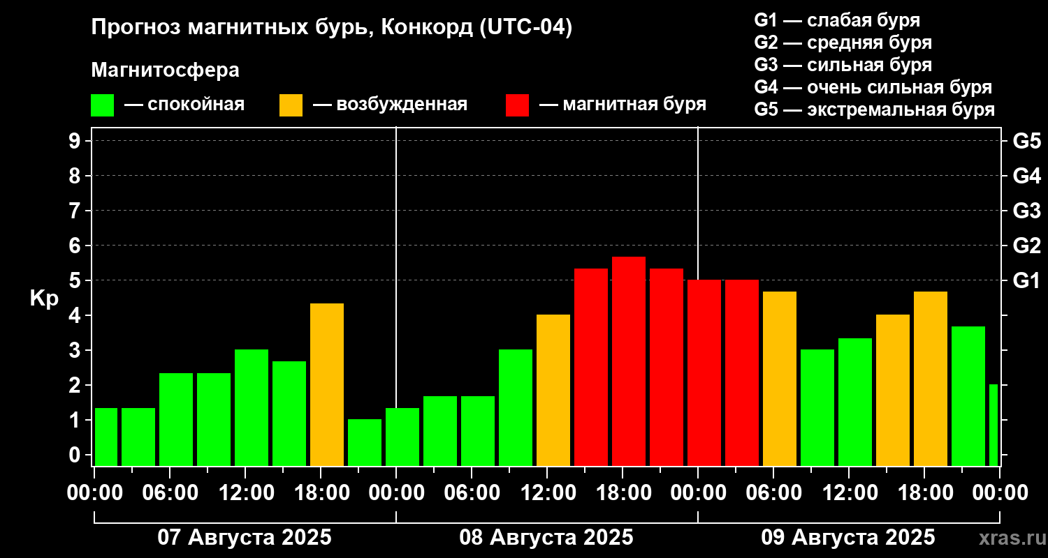 Прогноз геомагнитного индекса Kp