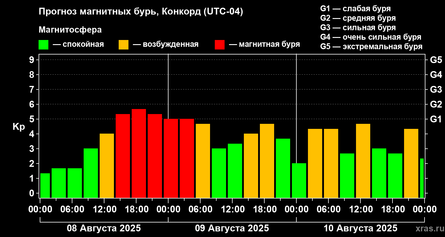 Прогноз геомагнитного индекса Kp