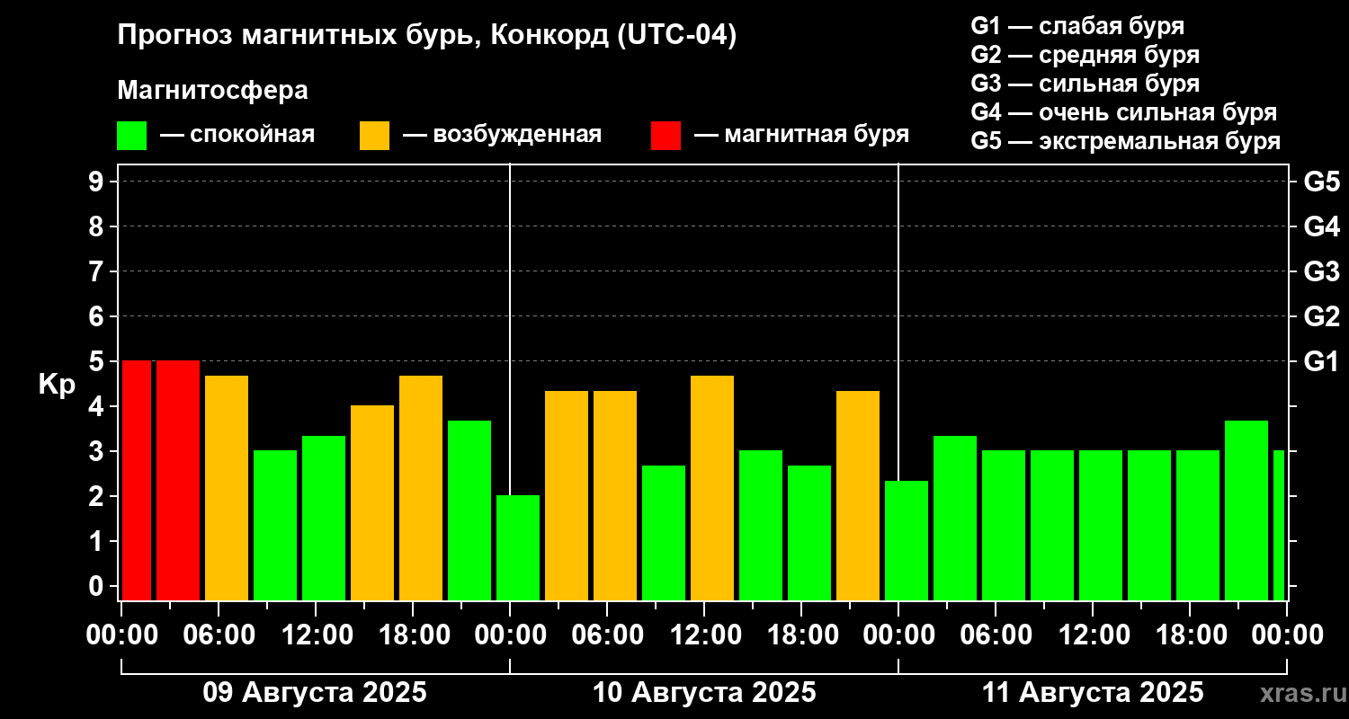 Прогноз геомагнитного индекса Kp