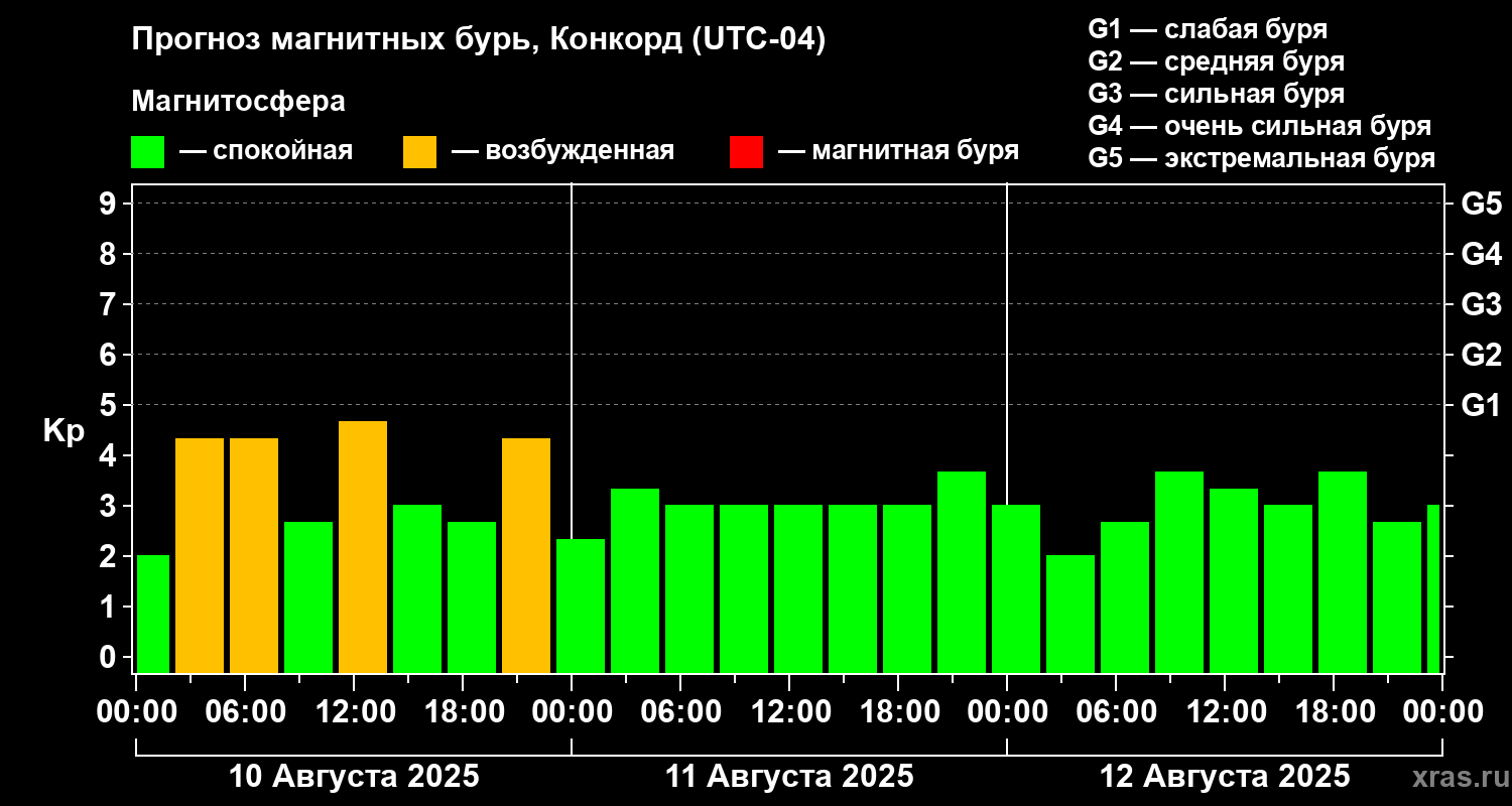 Прогноз геомагнитного индекса Kp