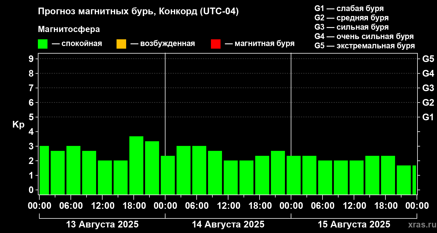 Прогноз геомагнитного индекса Kp
