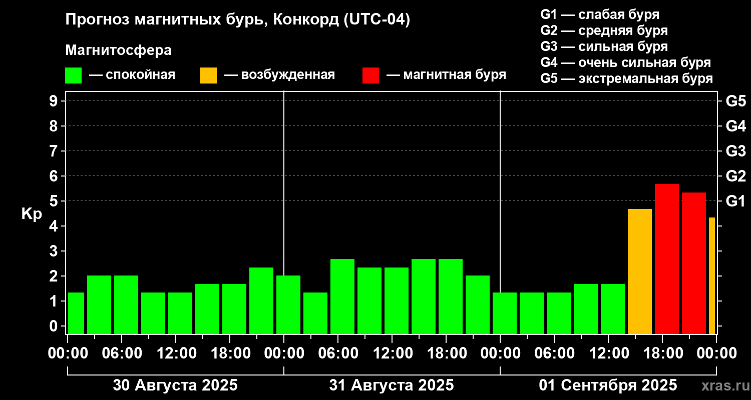 Прогноз геомагнитного индекса Kp