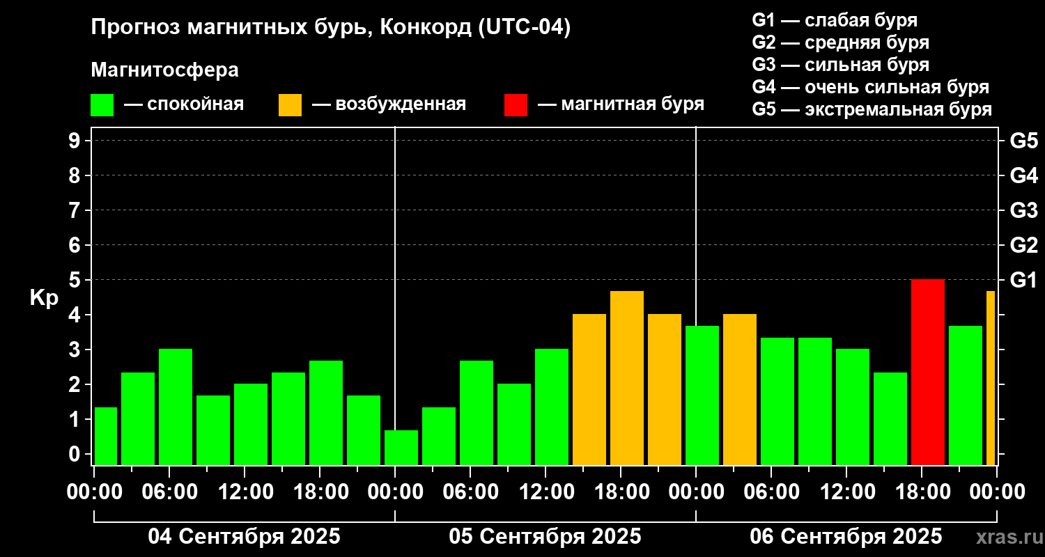 Прогноз геомагнитного индекса Kp