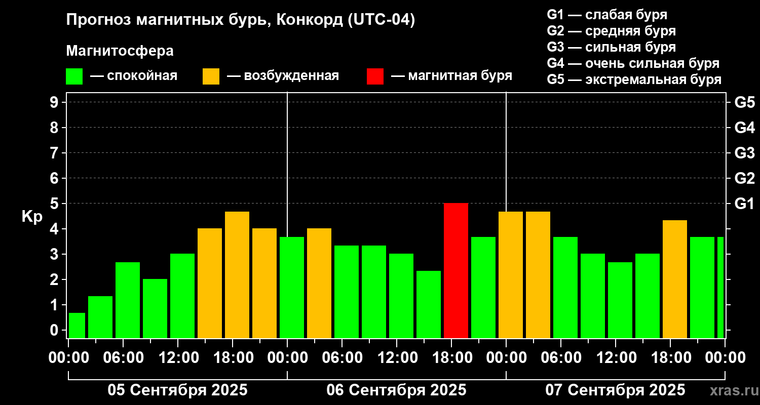 Прогноз геомагнитного индекса Kp