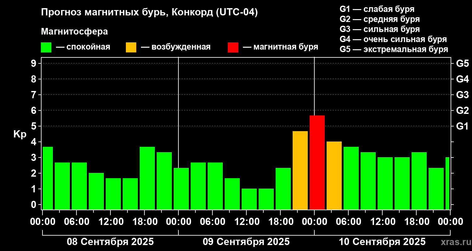 Прогноз геомагнитного индекса Kp
