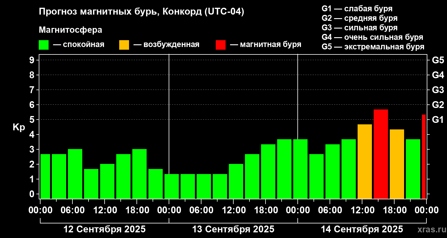 Прогноз геомагнитного индекса Kp