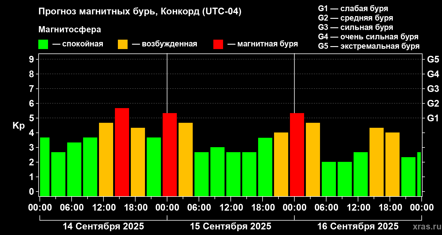 Прогноз геомагнитного индекса Kp