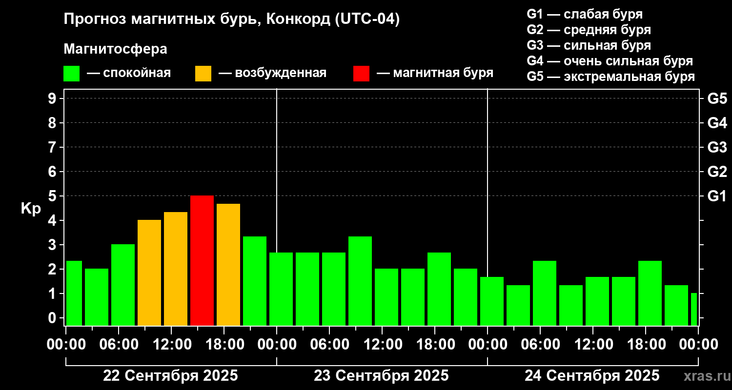 Прогноз геомагнитного индекса Kp