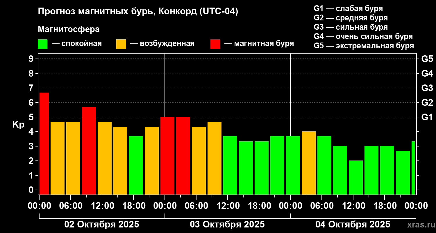 Прогноз геомагнитного индекса Kp