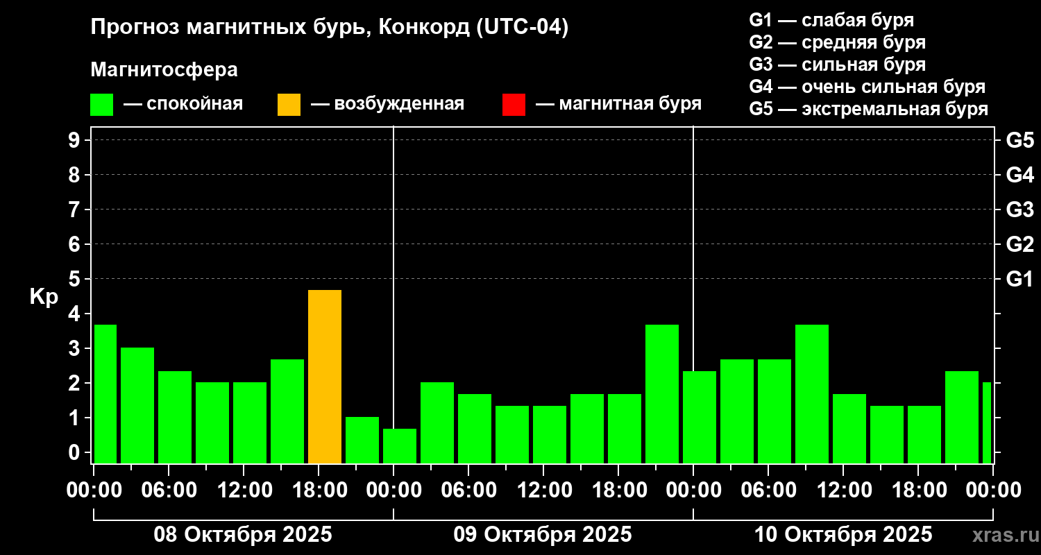 Прогноз геомагнитного индекса Kp