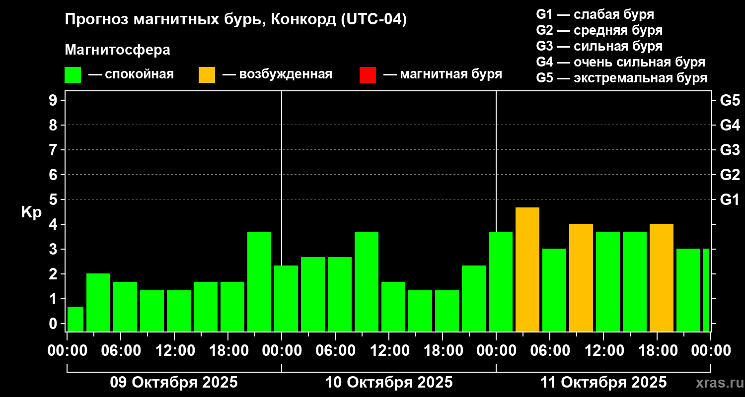 Прогноз геомагнитного индекса Kp